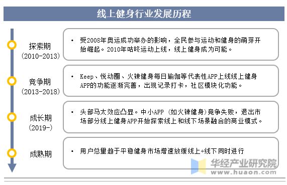 202八戒体育3年中邦健身行业近况及兴盛趋向认识线上健身墟市连续正在迅速拉长「图」(图2)