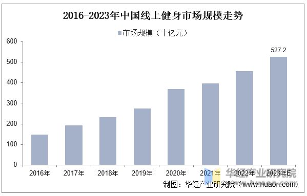 202八戒体育3年中邦健身行业近况及兴盛趋向认识线上健身墟市连续正在迅速拉长「图」(图11)