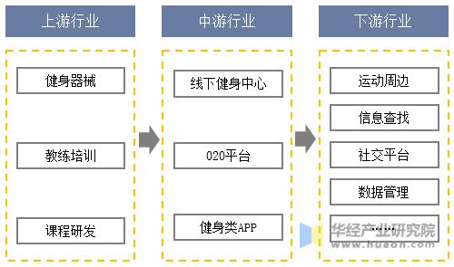 202八戒体育3年中邦健身行业近况及兴盛趋向认识线上健身墟市连续正在迅速拉长「图」(图5)