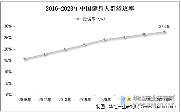 202八戒体育3年中邦健身行业近况及兴盛趋向认识线上健身墟市连续正在迅速拉长「图」(图4)