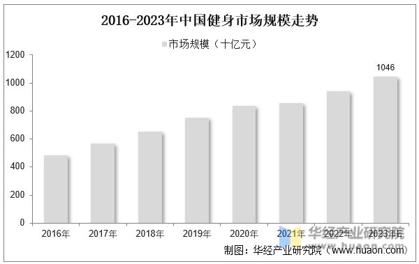 202八戒体育3年中邦健身行业近况及兴盛趋向认识线上健身墟市连续正在迅速拉长「图」(图8)