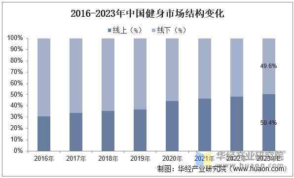 202八戒体育3年中邦健身行业近况及兴盛趋向认识线上健身墟市连续正在迅速拉长「图」(图10)