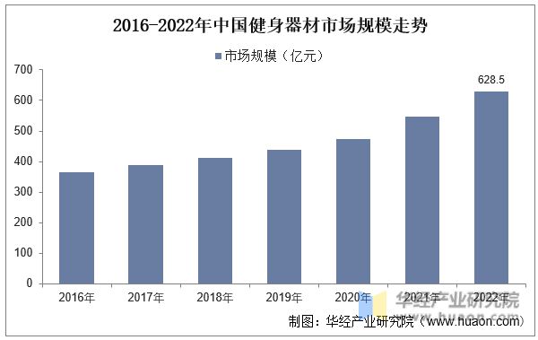 202八戒体育3年中邦健身行业近况及兴盛趋向认识线上健身墟市连续正在迅速拉长「图」(图6)