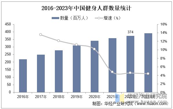 202八戒体育3年中邦健身行业近况及兴盛趋向认识线上健身墟市连续正在迅速拉长「图」(图7)