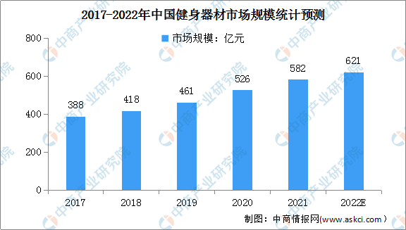 2022年中邦健身对象墟市领域及行业进入壁垒预测阐发（图）八戒体育(图1)