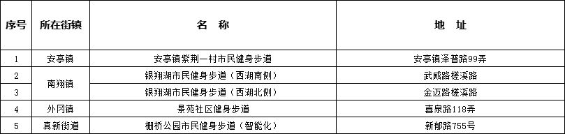 2024年嘉定区为民办实事项目支配来了一块来看→体育健身篇八戒体育(图1)