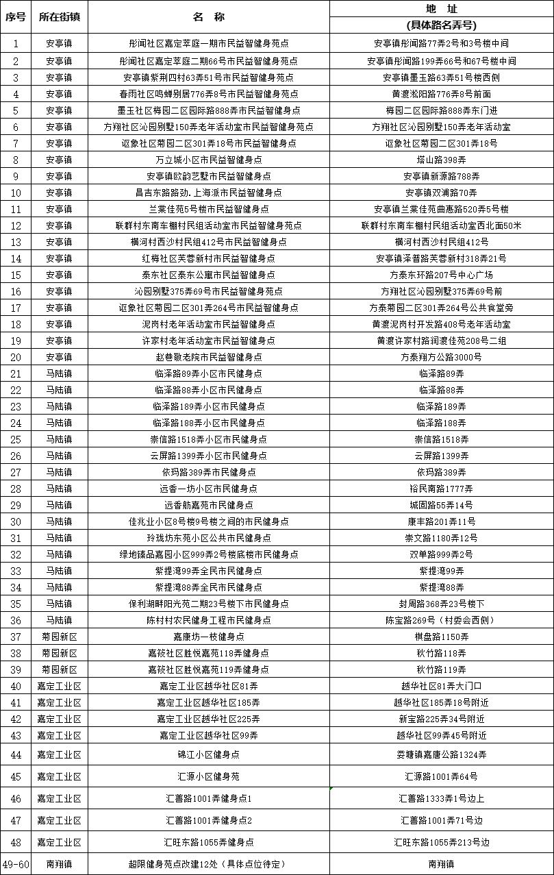 2024年嘉定区为民办实事项目支配来了一块来看→体育健身篇八戒体育(图2)