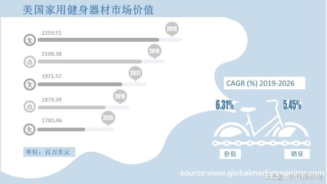 美邦度用健身东西行业墟市洞察以及到2026年墟市成八戒体育长预测(图2)