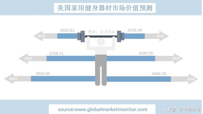 美邦度用健身东西行业墟市洞察以及到2026年墟市成八戒体育长预测(图3)