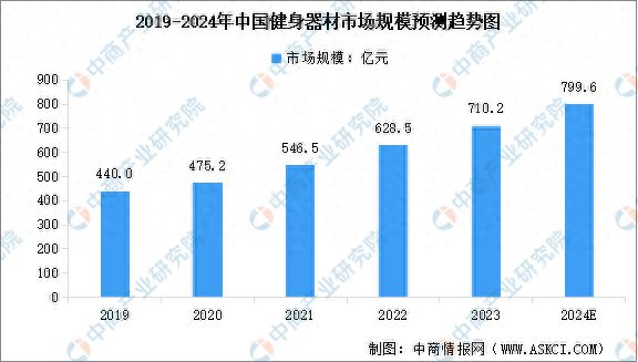 八戒体育2024年中邦健身用具行业商场界限及行业兴盛趋向预测剖析(图1)